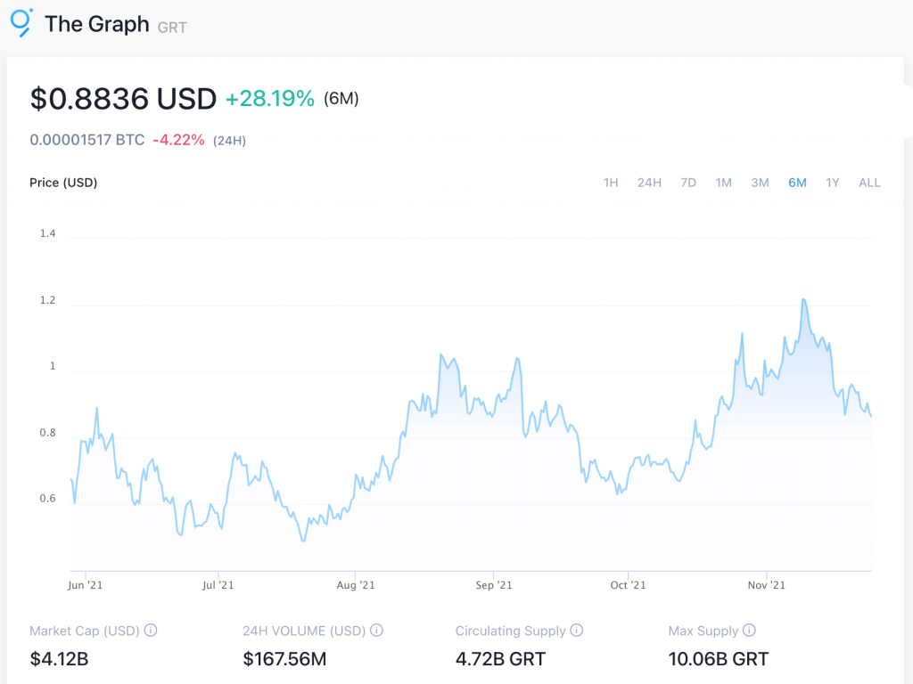 The Graph (GRT) Price Chart