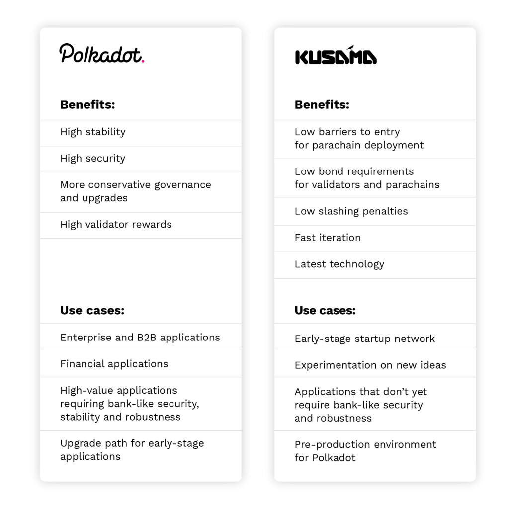 More Comparison Between Kusama & Polkadot